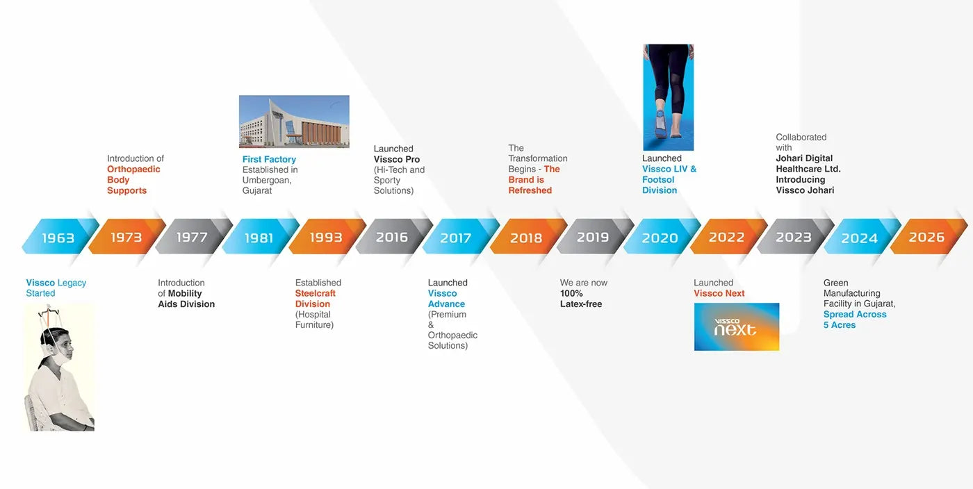 Vissco - From Pain To Peak Performance Since 1963